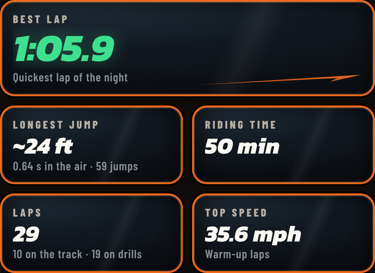 Training report: best lap 1:05.9, longest jump about 24 ft, 50 minutes riding, 29 laps, top speed 35.6 mph